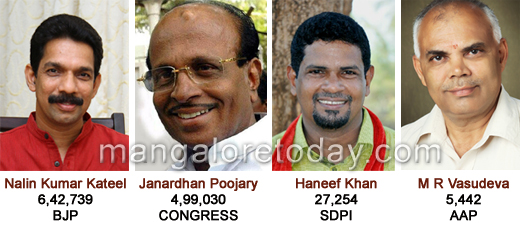 BJP wins Dakshina Kannada